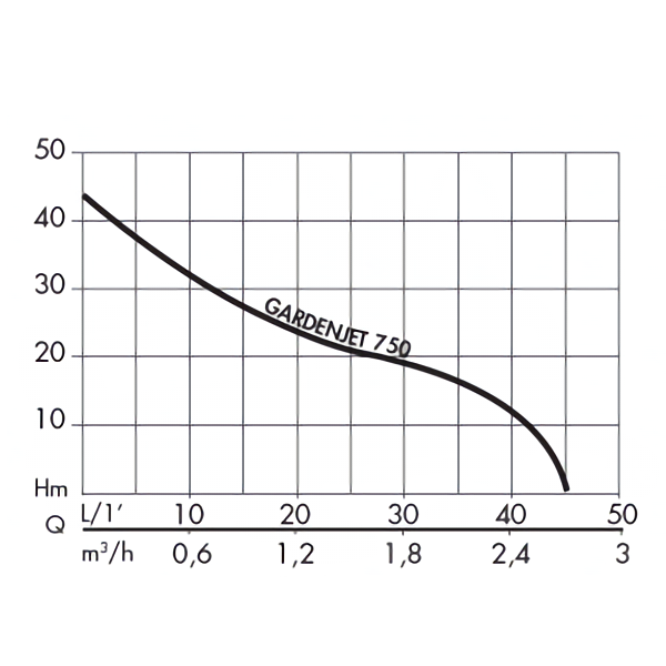 Pompe à Eau Pompe De Surface Pentair GardenJet 750 3 Pompe à Eau Pompe De Surface Pentair GardenJet 750