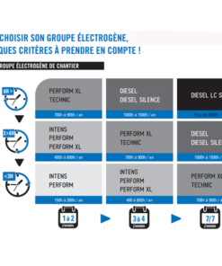 Groupe électrogène Groupe électrogène SDMO TECHNIC 10000 A C5 Monophasé Essence 10,3 KW