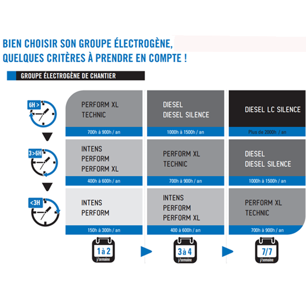 Groupe électrogène Groupe électrogène SDMO TECHNIC 10000 A C5 Monophasé Essence 10,3 KW 3 Groupe électrogène Groupe électrogène SDMO TECHNIC 10000 A C5 Monophasé Essence 10,3 KW