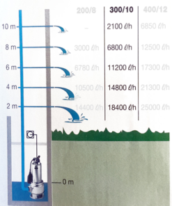 Pompe à Eau Pompe De Relevage Biox 300/10 Nocchi N2091040 8010583101720 PENTAIR 7 Pompe à Eau Pompe De Relevage Biox 300/10 Nocchi N2091040 8010583101720 PENTAIR -Outils électroportatifs Soldes p146220 1