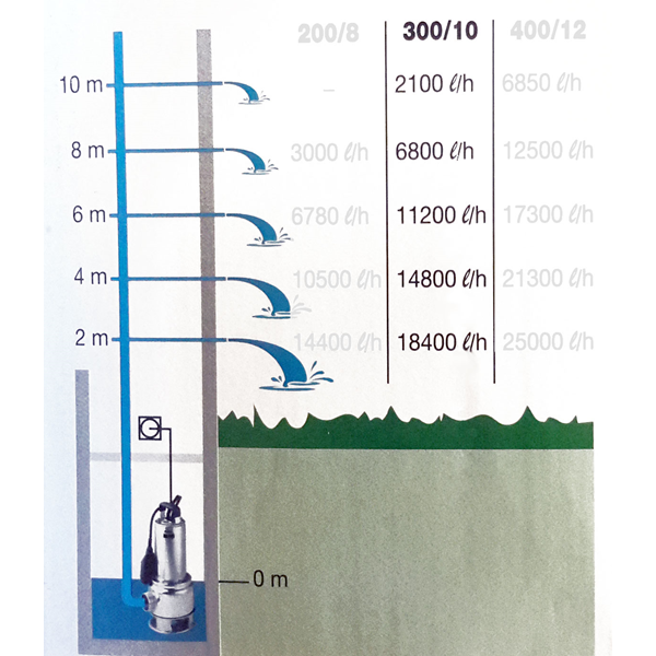 Pompe à Eau Pompe De Relevage Biox 300/10 Nocchi N2091040 8010583101720 PENTAIR 5 Pompe à Eau Pompe De Relevage Biox 300/10 Nocchi N2091040 8010583101720 PENTAIR – Image 3
